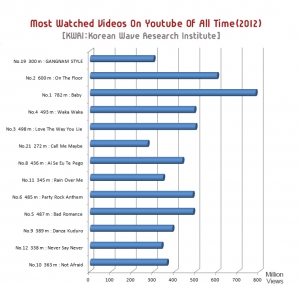 Most Watched Videos On Youtube of All Time(2012)