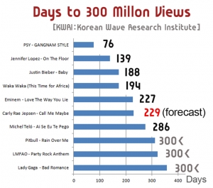 Days to 300 Million Views