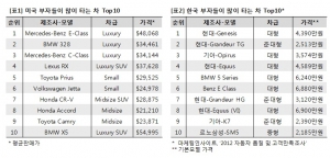 [표1] 미국 부자들이 많이 타는 차 TOP10, [표2] 한국 부자들이 많이 타는 차 T