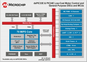 마이크로칩테크놀로지(한국대표: 한병돈)는 자사의 70 MIPS dsPIC33E 및 PIC24E 신규 제품군을 추가로 출시했다고 발표했다.