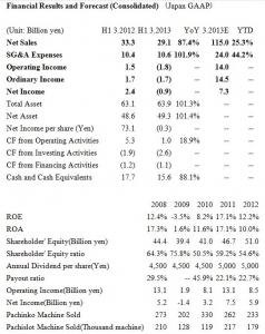 Financial Results and Forecast (Consolidated) （Jap