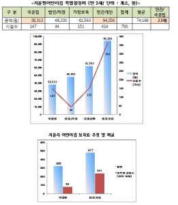 서울형어린이집 2,493개소 특기활동비 실태조사 결과