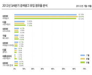 2012년 3/4분기 검색광고 유입 점유율