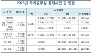2013년 국가공무원 공채시험 등 일정