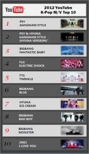 유튜브 K-Pop 뮤직비디오 Top 10