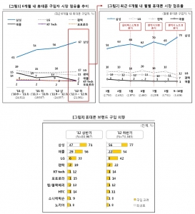 [그림1] 6개월 내 휴대폰 구입자 시장 점유율 추이, [그림2] 최근 6개월 내 월별 휴