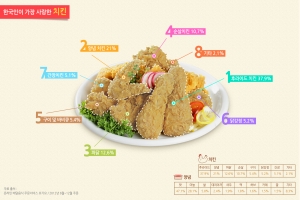 한국인이 사랑한 치킨 메뉴와 양념 순위