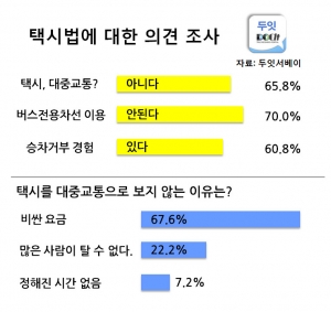 국민 65.8%, “택시, 대중교통 아니다”
