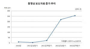 뉴스와이어가 조사한 '동영상 보도자료 증가 추이' 그래프