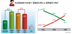 박근혜 대통령 직무평가 : “잘함(43.4%) vs 잘못함(51.9%)”