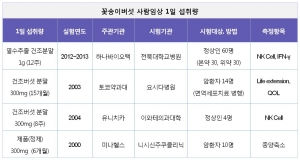 꽃송이버섯 임상시험 사례의 1일 섭취량