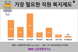 가장 필요한 직원 복지제도