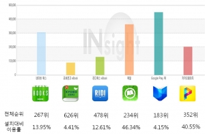 앱을 설치한 사용자들 중에 계속해서 그 앱을 사용하는 사람들의 비율