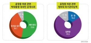 윤창중 파문 관련 대국민 공개사과, 해야(53.6%) vs 할 필요 없다(39.1%)