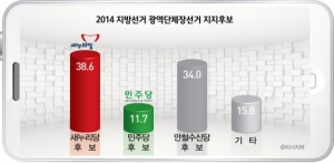 2014 광역단체장선거 “새누리당(38.6%) > 安신당(34.0%) > 민주당