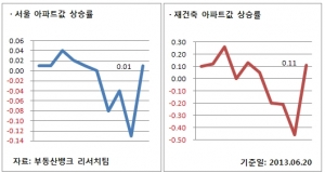 6월 3주 주간시황… 수도권 4주 연속 하락, 서울은 3주 만에 반짝 상승