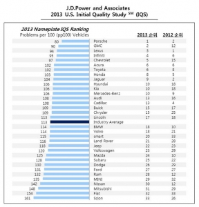 J.D. Power의 미국 IQS(Initial Quality Study: 초기품질 조사)