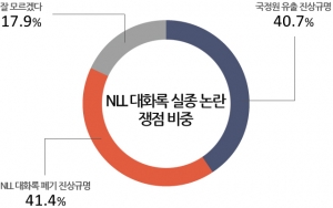 모노리서치는 지난 7월 25일 전국 성인남녀 1,261명을 대상으로 NLL 대화록 정국 관