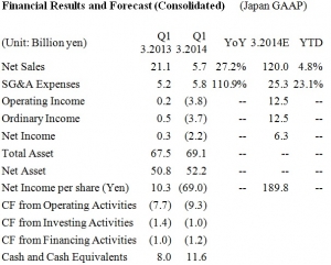 Financial Results and Forecast (Consolidated) (Jap