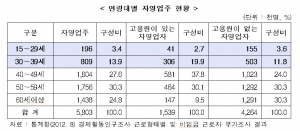 연령대별 자영업주 현황(자료제공: 통계청)