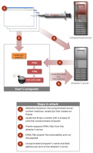 Trojan.Malscript!html 악성코드 공격 방법