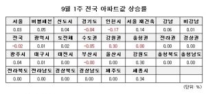 9월 1주 매매시황…서울 아파트값 3주 연속 상승세, 재건축 영향 받아