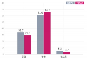 박근혜 대통령 국정운영 긍정 평가가 보름여 만에 5.5% 포인트 상승했다.