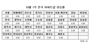 부동산뱅크 조사에 따르면 서울 0.01%, 경기도 0.05%, 인천시 0.01%, 신도시 