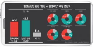 밀양송전탑 관련 양측주장 공감도- 한국전력 주장에 더 공감(42.3%) vs 밀양주민 주장