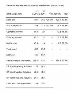 Financial Results and Forecast (Consolidated) (Jap