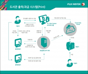 한국후지제록스의 클라우드 기반 도서관 출력·과금 시스템은 문서나 이미지 등의 자료를 클라우