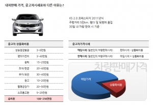 차팔기에 나서는 소비자들 대부분이 중고차시세를 차를 팔고 받을 수 있는 금액으로 오해하고 