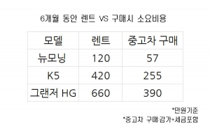카즈가 6개월 동안 렌트와 중고차 구매 소요비용을 공개했다.