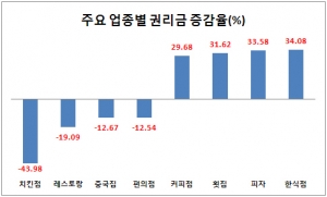 점포라인이 서울 소재 점포 3098개를 등록 시기에 따라 3/4분기(7~9월)와 4/4분기
