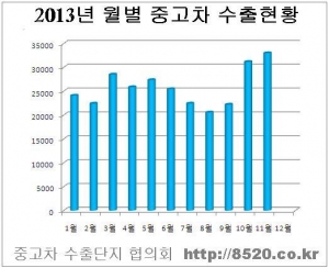 2013년 월별 중고차 수출현황(11월은 추정치임) 관세청 통관기준