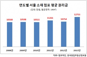 연도별 서울 소재 점포 평균 권리금