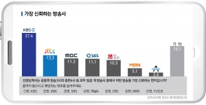 가장 신뢰하는 방송사 KBS(27.4%) vs JTBC(13.3%) vs MBC(11.3%