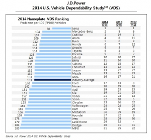 J.D.파워의 VDS(Vehicle Dependability Study: 내구품질조사)에서