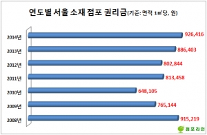 올 1~2월 서울 소재 점포 권리금이 동일기간 기준으로 2008년 이후 최고치를 기록 중인
