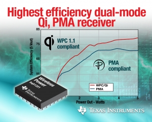 TI는 최고 효율의 듀얼 모드 Qi, PMA 무선 전력 리시버를 출시했다.
