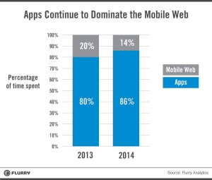 사람들이 모바일에서 보내는 시간의 86%가 앱(APP)을 사용하며, 나머지 14%만이 모바