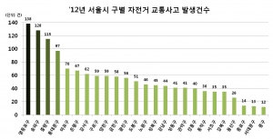 2012년 서울 구별 자전거 교통사고 발생건수를 나타나고 있는 그래프이다.