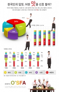 한국인의 맛 기호도 조사는 5월 한 달간 고객 661명을 대상으로 진행됐다.