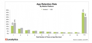 2014년에 앱을 설치 후 한 번만 사용되는 애플리케이션의 비율은 20%라고 발표했다.