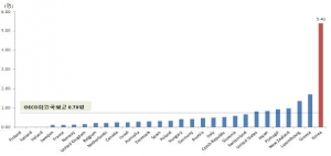 OECD회원국 65세 이상 인구10만명당 이륜차 승차중 사망자(2012년)