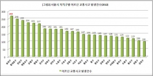 서울시 자치구별 어르신 교통사고 발생건수(2012)에 대한 그래프이다.