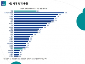 입소스 코리아가 한국 경제동향을 발표했다.