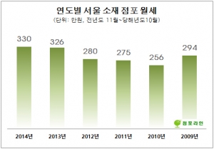 서울 소재 점포의 최근 1년 간 평균 월세가 2008년 금융위기 이후 최고점을 넘어선 것으