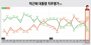 박근혜 대통령 직무평가 잘함 38.1%(▽6.9) vs 잘못함 49.3%(△4.0), 국무