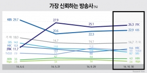 방송사 신뢰도 JTBC(26.3%) vs KBS(22.9%) vs MBC(10.6%) vs